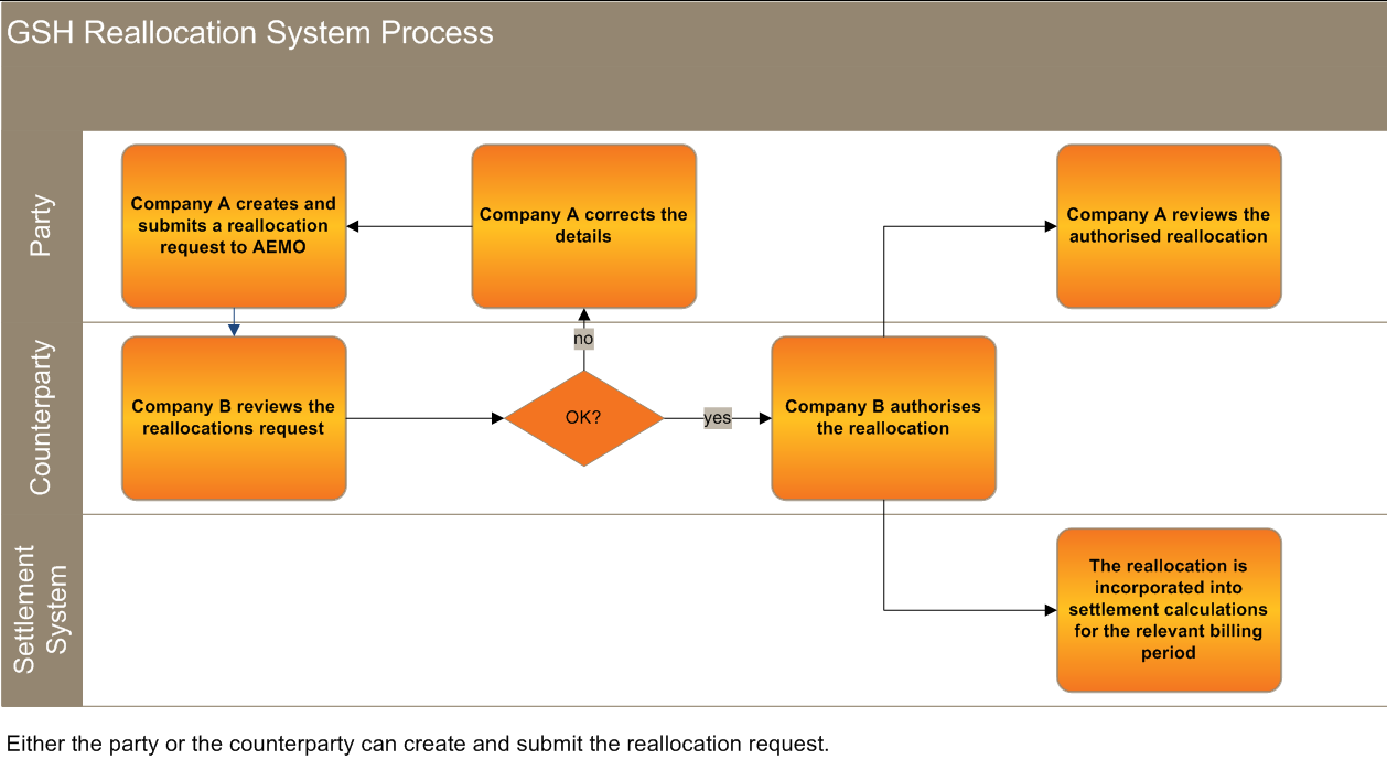 Reallocation What is the reallocation process?